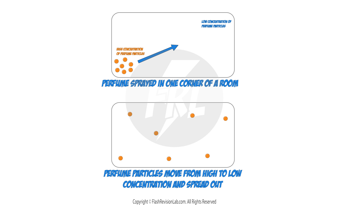 Diffusion